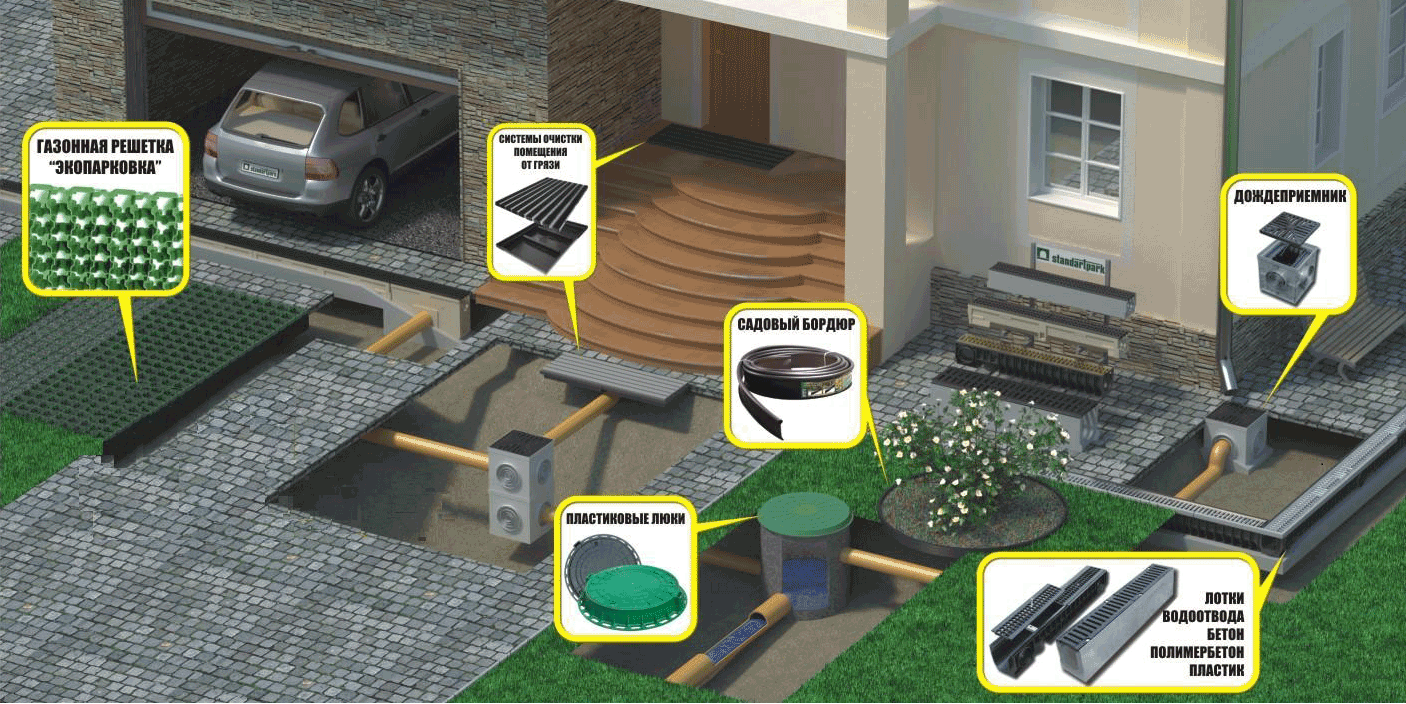 Системы благоустройства территорий Благоустройство территорий